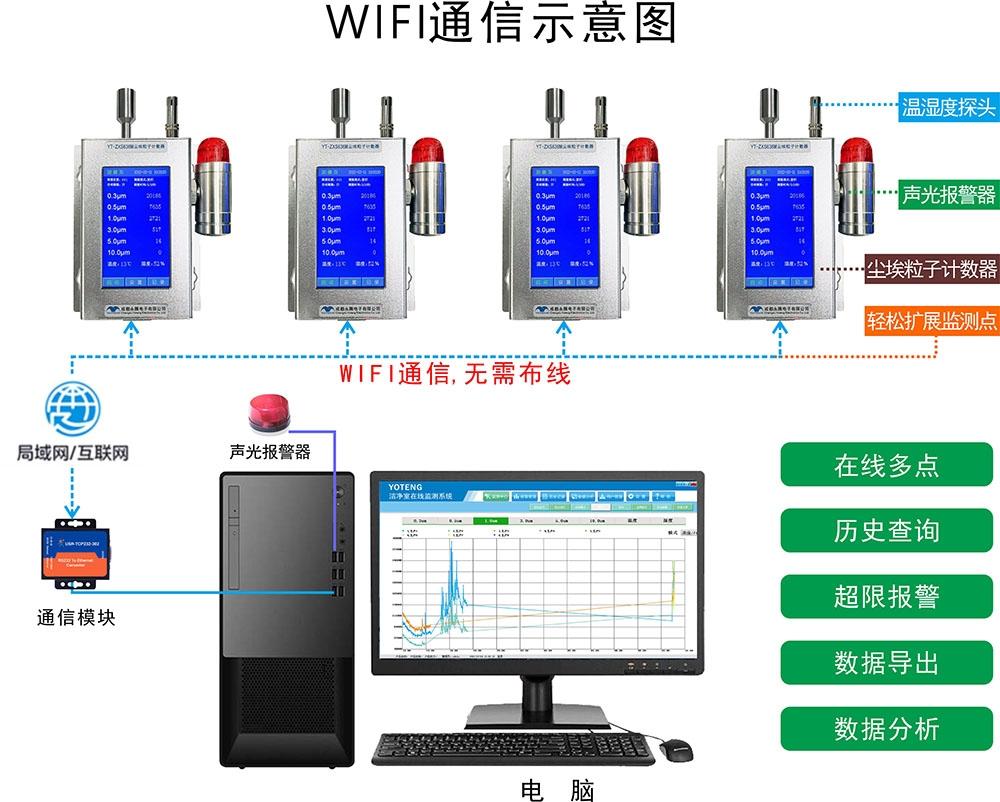 潔凈室在線多點潔凈度 塵埃粒子計數(shù)、溫濕度、
